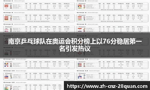 南京乒乓球队在奥运会积分榜上以76分稳居第一名引发热议